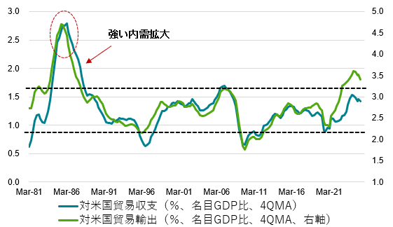 図1:対米国貿易輸出