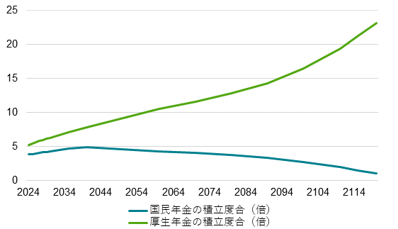 図1:年金基金は過剰な積み上がりが続いて、社会保険料の引き下げができます