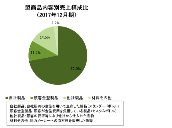 売上構成比