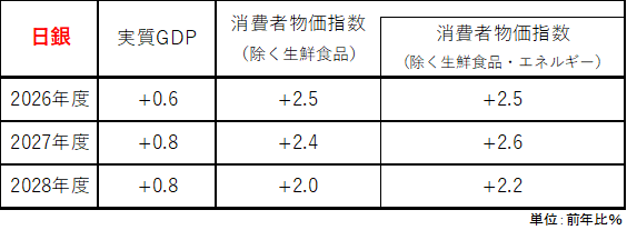 日銀とCACIBのGDP