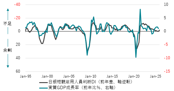 実質GDPと日銀短観雇用人員判断DI