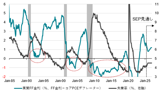 図2:米国実質FF金利と失業率