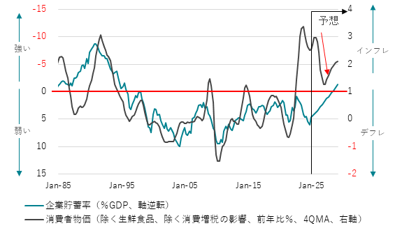 コア消費者物価指数と企業貯蓄率