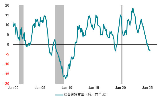 図5：米国建設支出