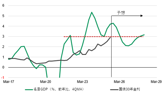 図1：国債30年金利と名目ＧＤＰ成長率