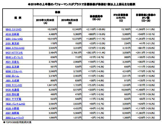 ◆2016年の上半期のパフォーマンスがプラスで目標株価が株価を1割以上上回る主な銘柄