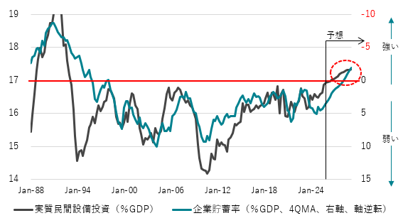 図1：企業貯蓄率と設備投資サイクル