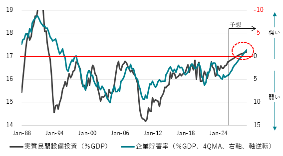 図1：企業貯蓄率と設備投資サイクル