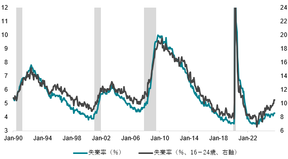 図4：米国失業率