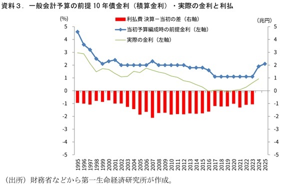 第一生命経済研究所