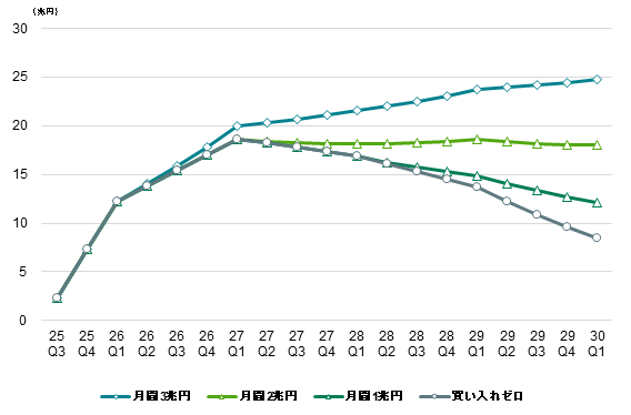 図2:国債保有余力(国債推計保有額-国債推計発行額)