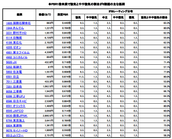 PBR1倍未満で強気とやや強気の割合が5割超の主な銘柄