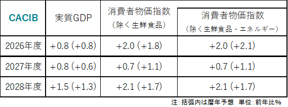 CPI見通し