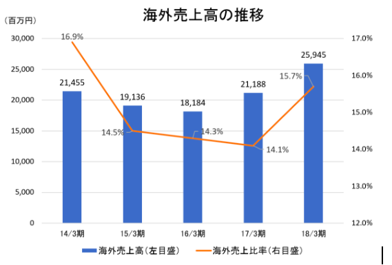 海外売上高の推移