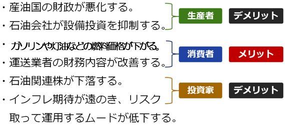 図7：原油価格が下落した場合の影響（例）