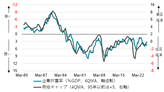 図:企業貯蓄率と需給ギャップ