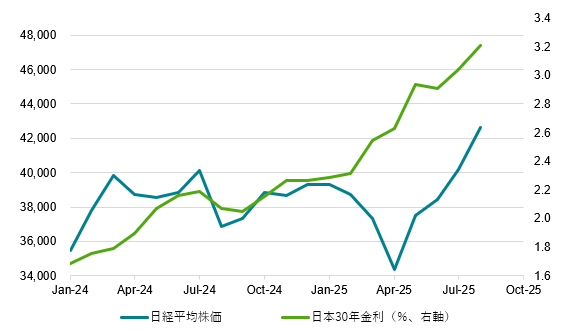 図2：国債30年金利と日経平均