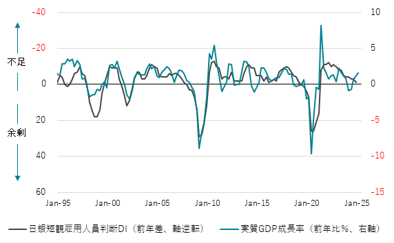日銀短観雇用人員判断DIと実質GDP