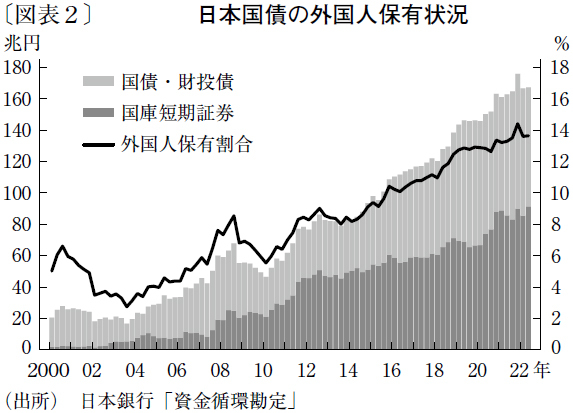 日本国債を売り始める外国人投資家