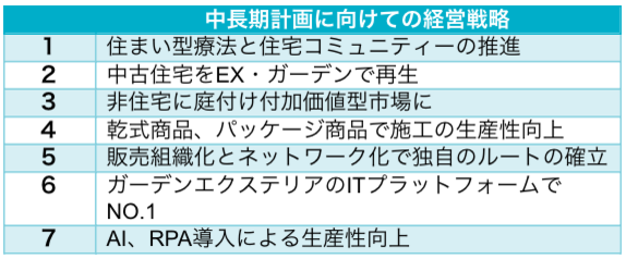 中長期計画に向けての経営戦略