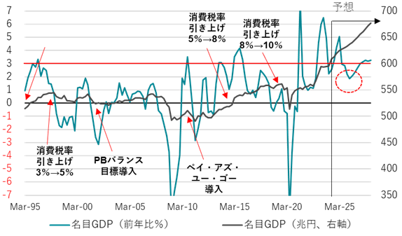 図2:名目GDP