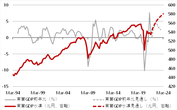 実質GDP成長率と水準