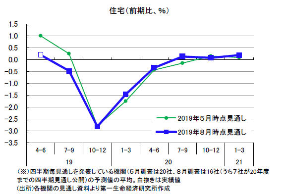 民間調査機関の経済見通し（2019 年８月）