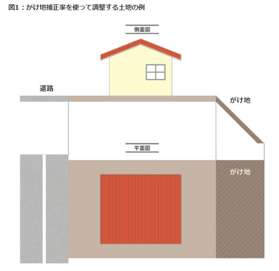 土地に崖がある方必見！ 押さえておきたいがけ地補正率を使った計算方法