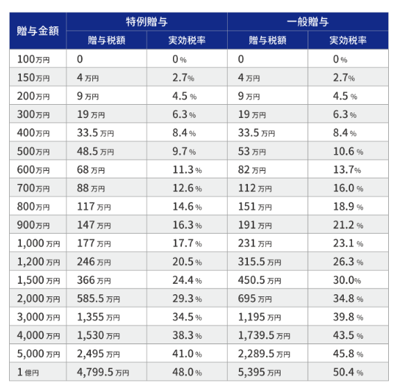 注意必須。生前贈与は「相続税」ではなく「贈与税」がかかる