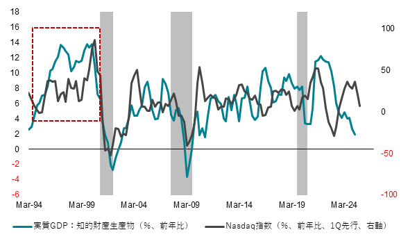 図7:米国実質GDP知的財産生産物投資とNasdaq指数