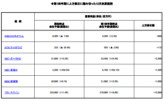 ◆第1四半期に上方修正に踏み切った12月決算銘柄