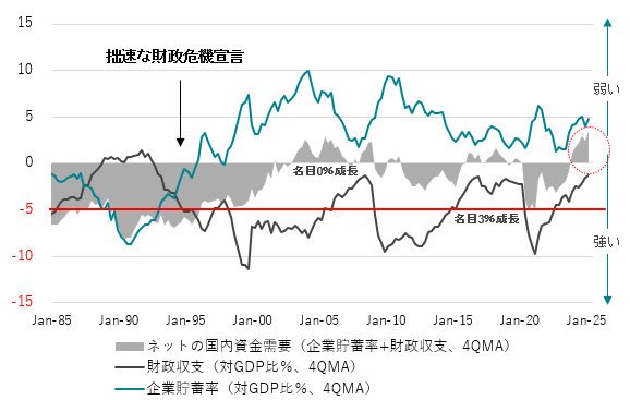 図4：ネットの資金需要（企業貯蓄率＋財政収支）