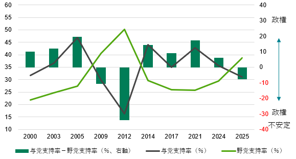 図1:政権与党支持率と野党支持率(無回答を含む)