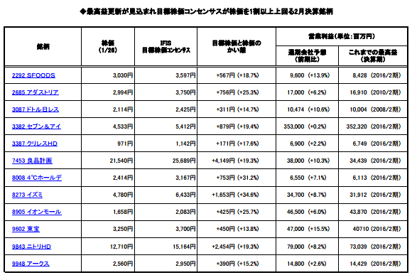 ◆最高益更新が見込まれ目標株価コンセンサスが株価を1割以上上回る2月決算銘柄