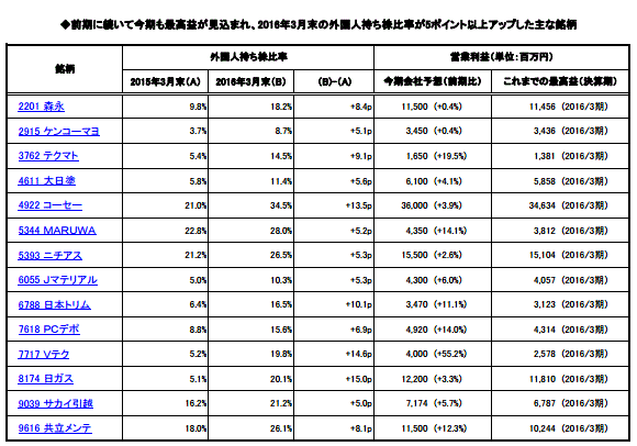 前期に続いて今期も最高益が見込まれ、2016年3月末の外国人持ち株比率が5ポイント以上アップした主な銘柄