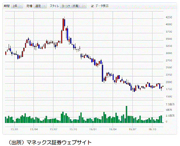 サンリオの株価