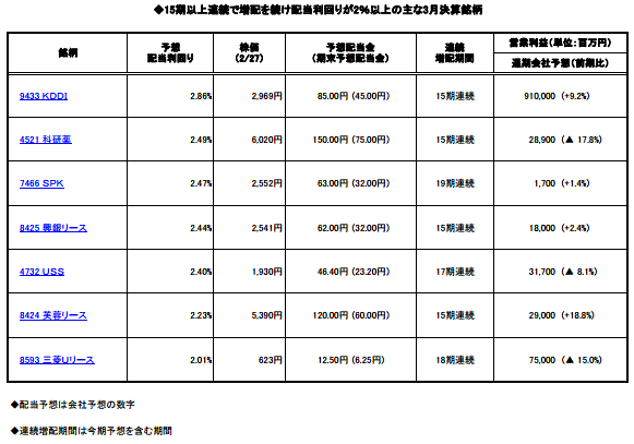 ◆15期以上連続で増配を続け配当利回りが2％以上の主な3月決算銘柄