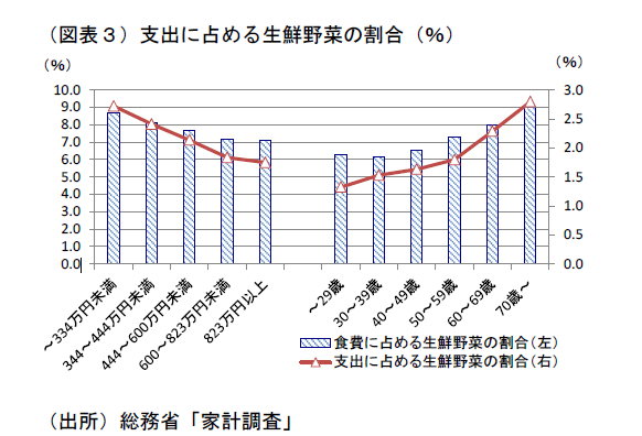 野菜価格高騰の波