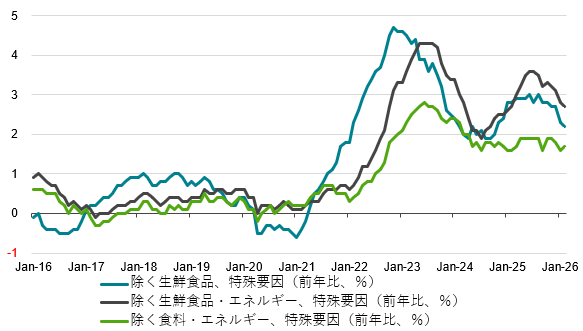 日銀の特殊要因を除いた消費者物価
