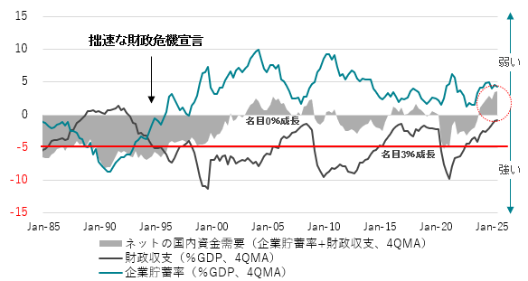 図1：ネットの国内資金需要（財政収支+企業貯蓄率）