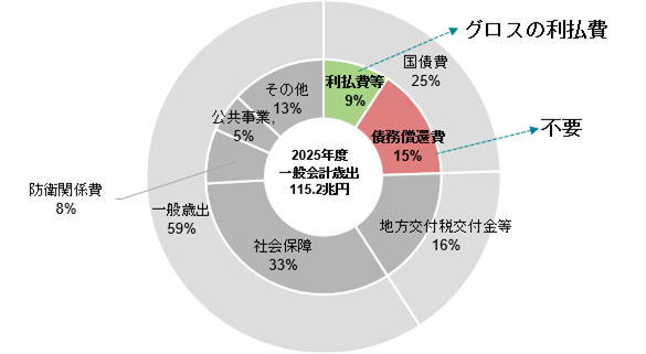 図1:日本政府のガラパゴス・ルールによる歳出構造