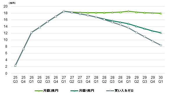 図2:国債保有余力(国債推計保有額-国債推計発行額)