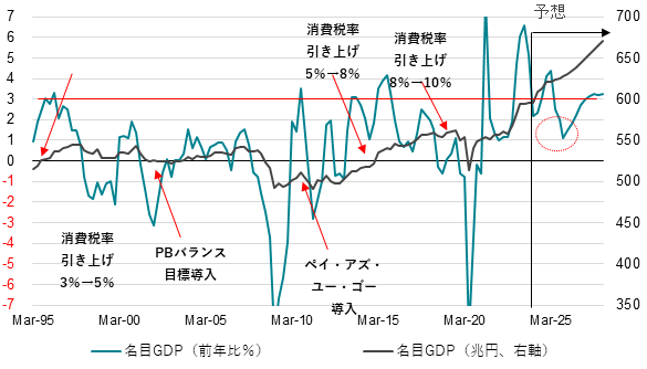図1:名目GDP