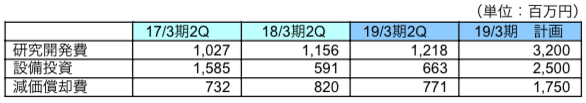 設備投資・研究開発・減価償却