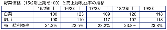 野菜価格1