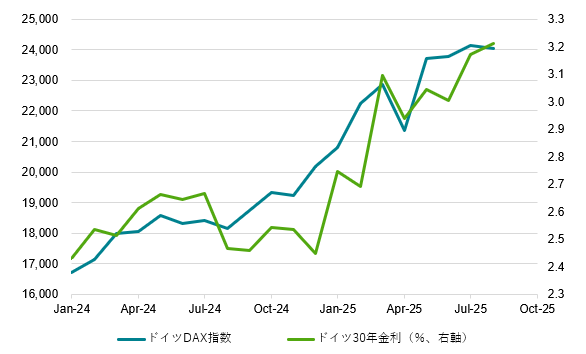 図3：ドイツ国債30年金利とDAX