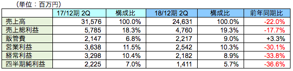 業績概要