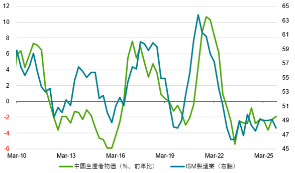 米国ISM製造業景況感と中国生産者物価
