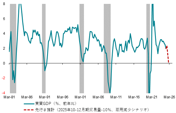 図4:米国実質GDP前年比と貿易10%減少シナリオでの先行き