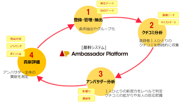 アンバサダープラットフォーム